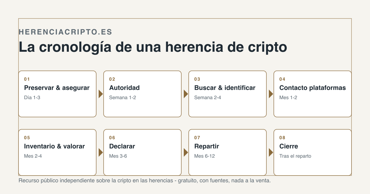La cronología de una herencia de cripto, del primer día al reparto